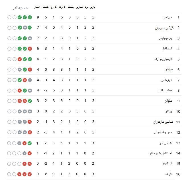 پرسپولیس با اشتباه آرمان اسعدی به یک امتیاز شیرین رسید/ کمک داور اشتباه پرسپولیسی‌ها را جبران کرد