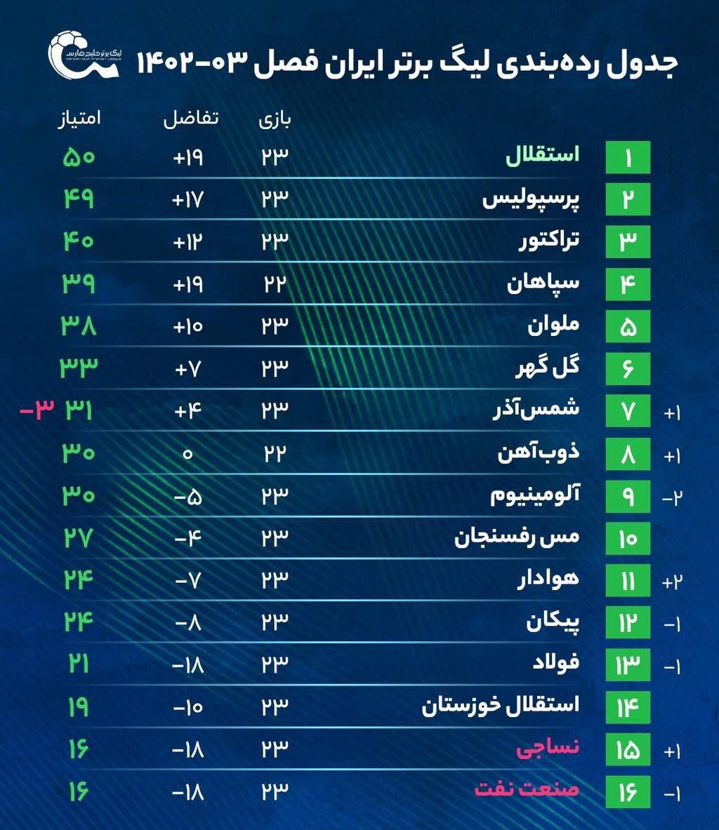  جنگ سرخابی‌ها برای صدرنشینی/آلومینیوم اراک 0- استقلال تهران یک/پرسپولیس تهران یک-ملوان انزلی 0 