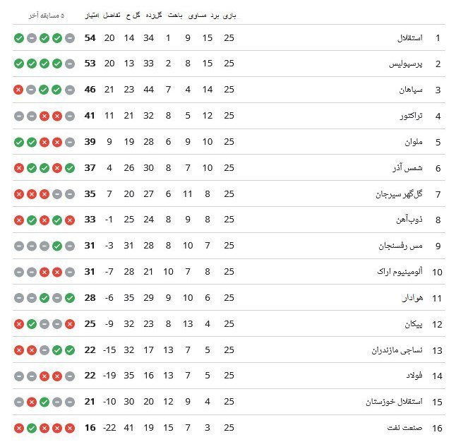 استقلال صدرنشین ماند