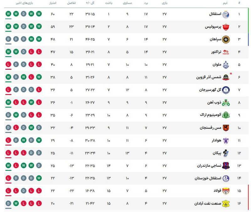 استقلال مجددا صدر را از پرسپولیس پس گرفت