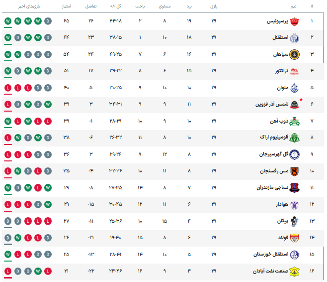 پایان هفته 29 لیگ برتر فوتبال ایران/پرسپولیس همچنان صدرنشین است