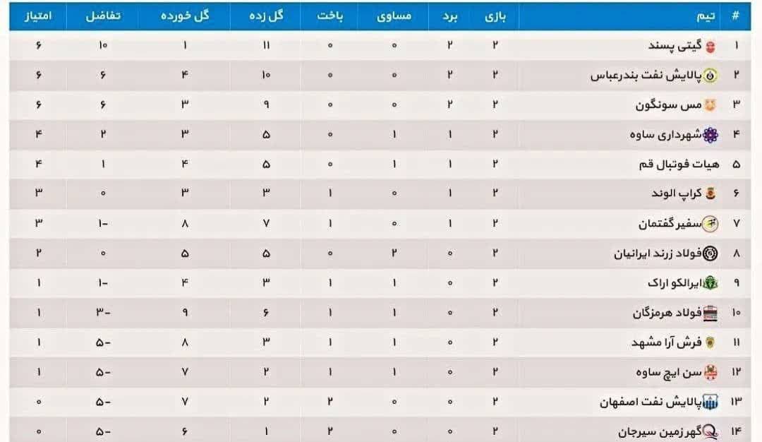  گیتی با 6 گل پیروز، نفت اصفهان با 6 گل باخت