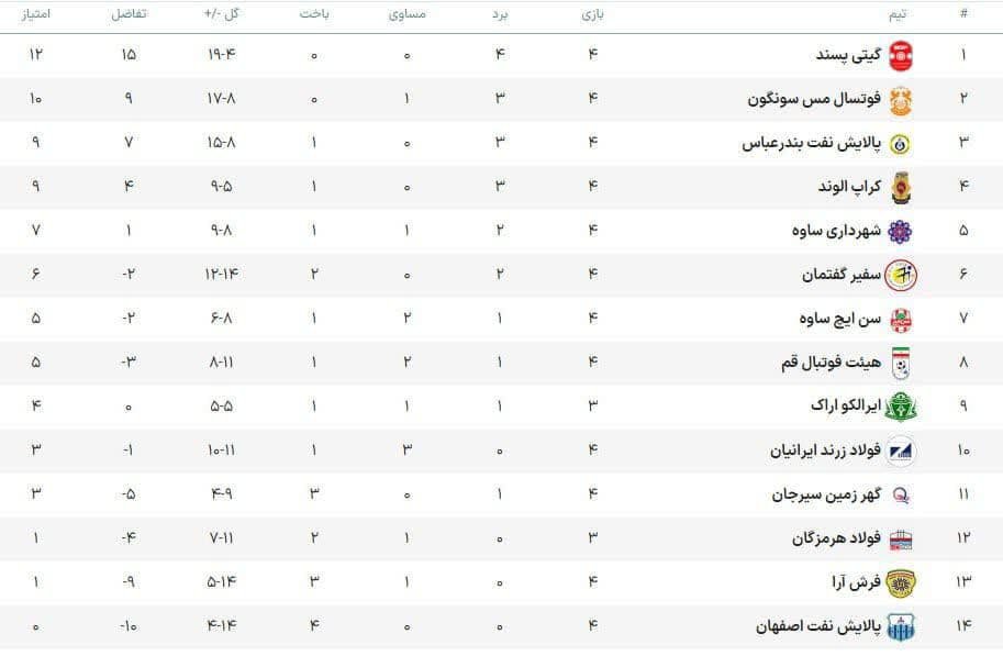 ادامه صدرنشینی گیتی‌پسند در یک بازی بسیار سخت