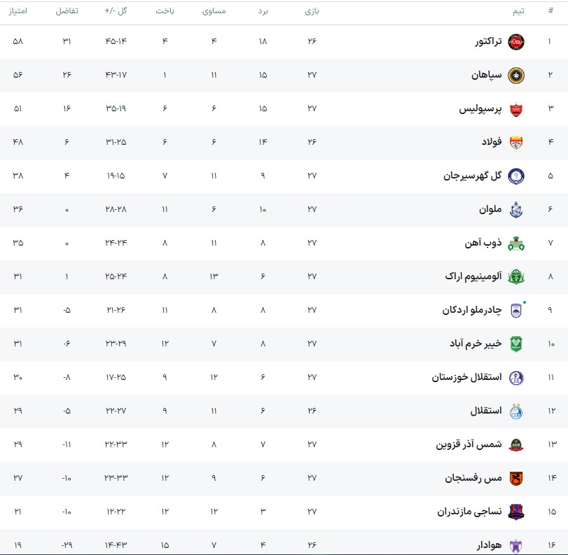 تراکتور پا پس نمیکشد/پرسپولیس همچنان حریف آسان برای سپاهان تراکتور پا پس نمیکشد/پرسپولیس همچنان حریف آسان برای سپاهان