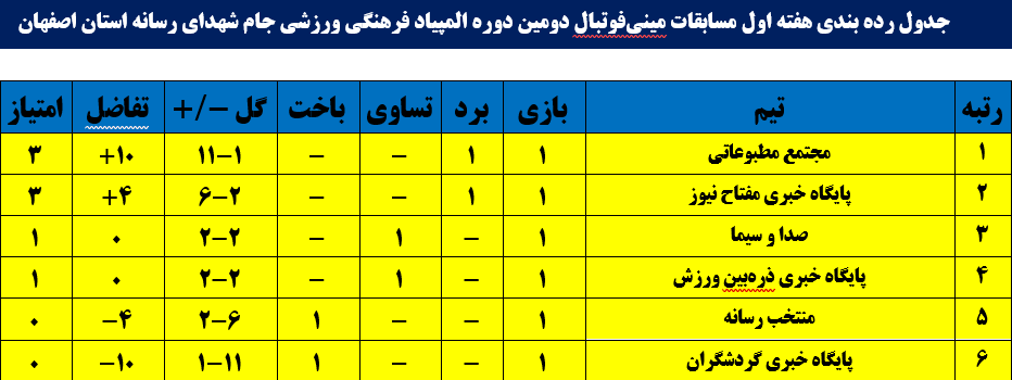 پایان هفته نخست مسابقات مینی‌فوتبال رسانه استان اصفهان+تصاویر