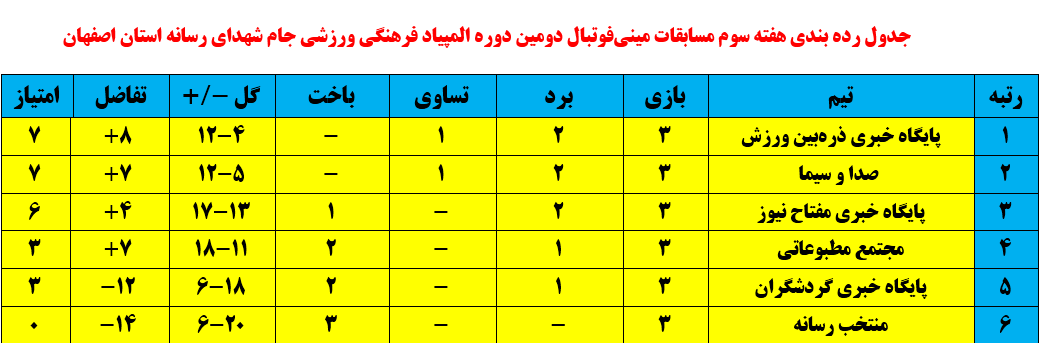پایگاه خبری ذرهبین ورزش صدرنشین شد+ تصاویر پایگاه خبری ذرهبین ورزش صدرنشین شد+ تصاویر