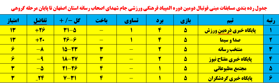 پایان مرحله گروهی و صعود پایگاه خبری ذره‌بین ورزش به نیمه نهایی