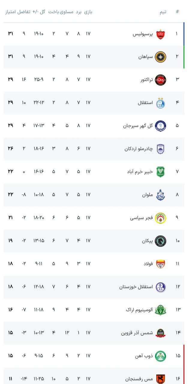 کامیابی پرسپولیس و تراکتور، ناکامی سپاهان