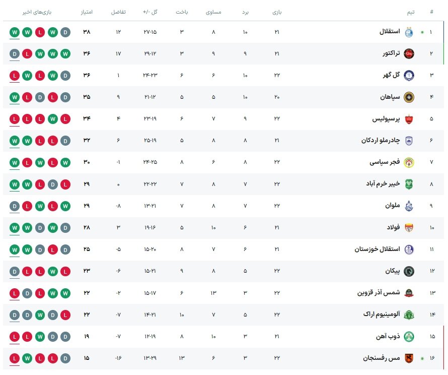 پیروزی استقلال مقابل مس-توقف تراکتور در مرداب انزلی
